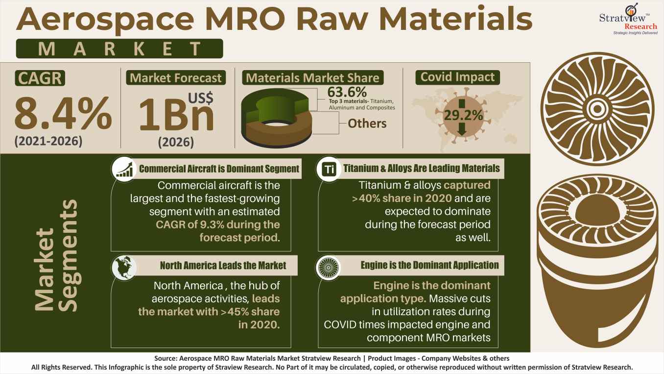 Aerospace MRO Raw Materials Market